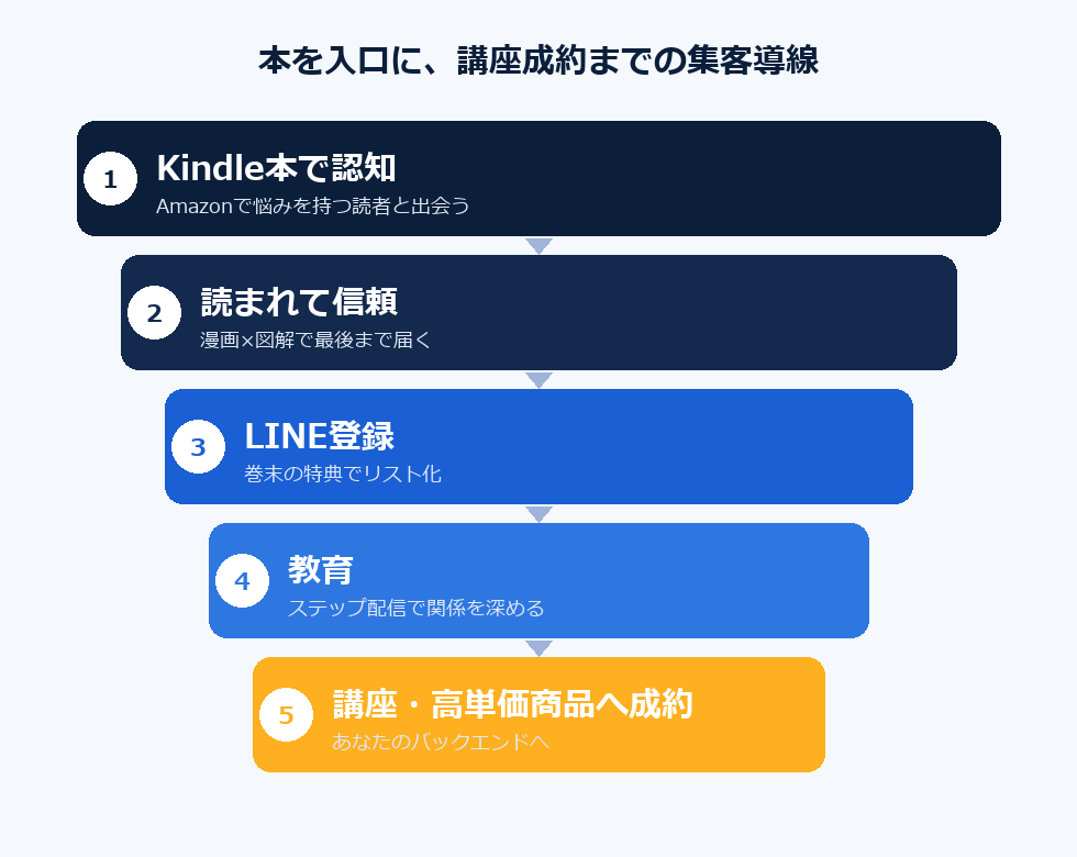 本を入口に講座成約までつなぐ集客導線の図
